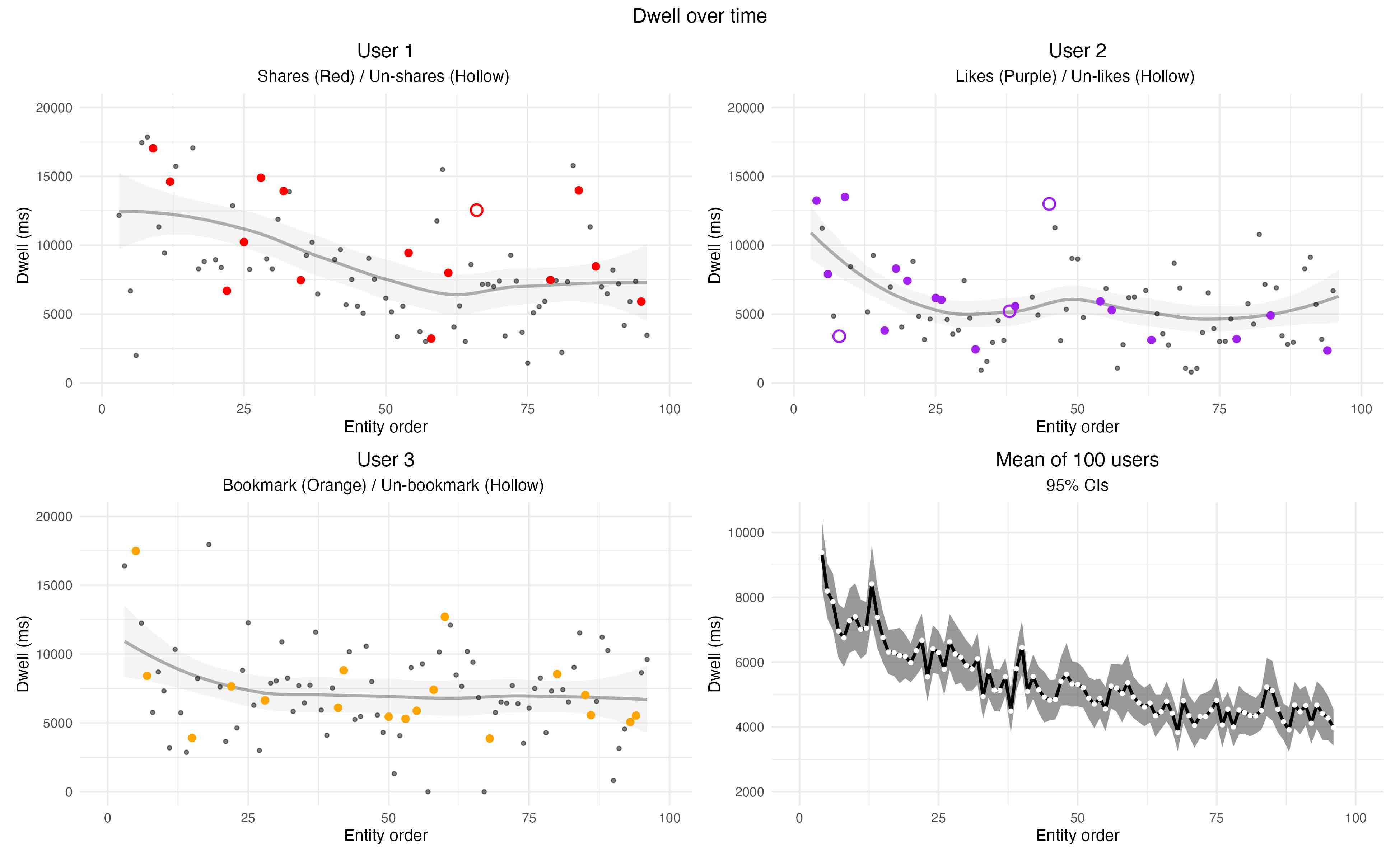 Dwell time metrics